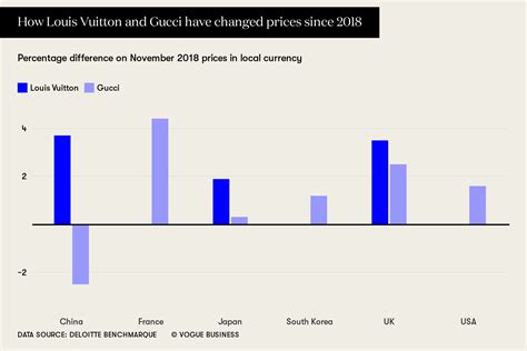 Louis Vuitton has raised prices in China. Other brands 